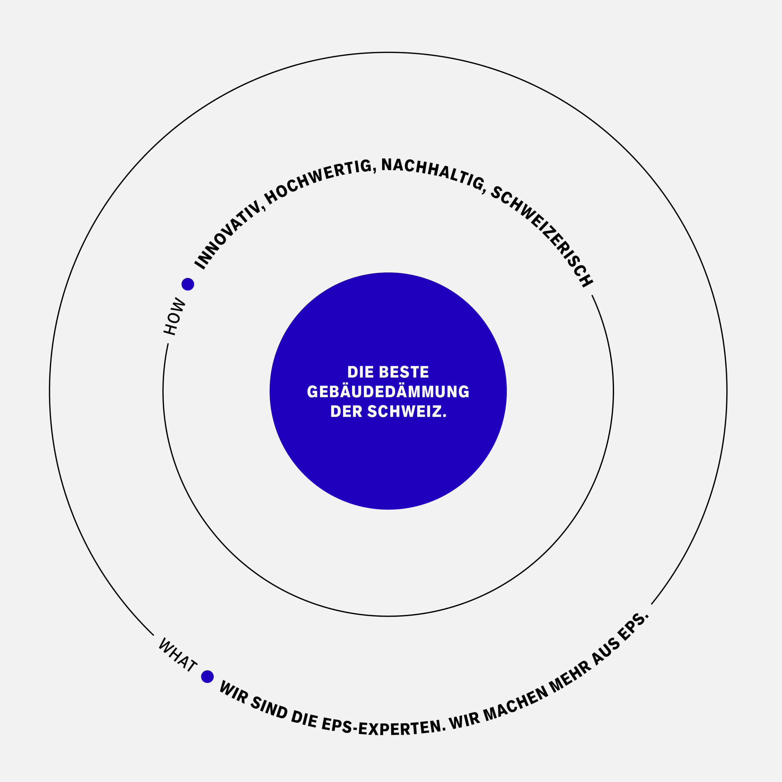 gonon_Markenpositionierung_Grafik