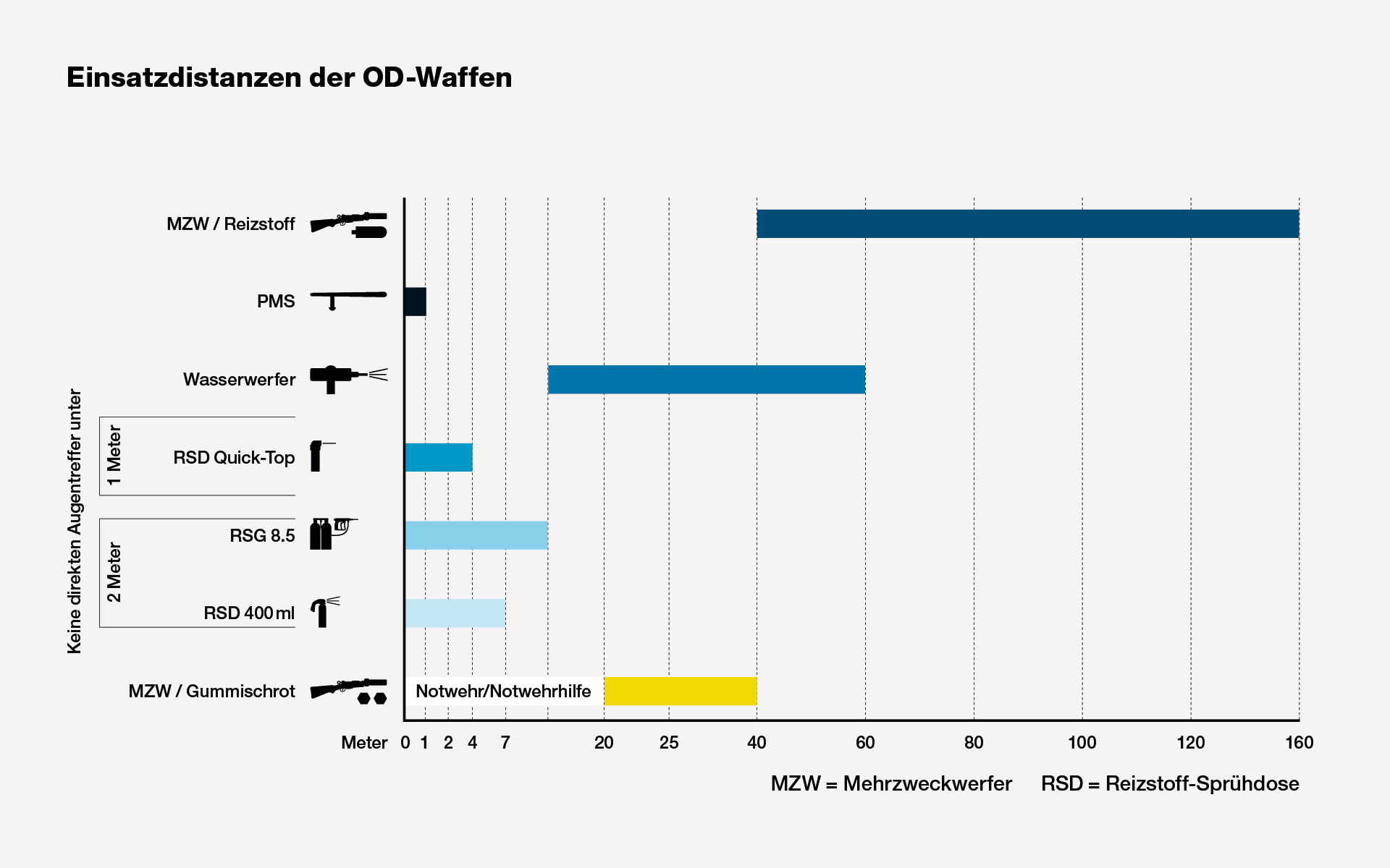 Sicherheitsdepartement Stadt Zürich Grafik aus dem Gummischrot Bericht 2025 vom Sicherheitsdepartement Stadt Zürich